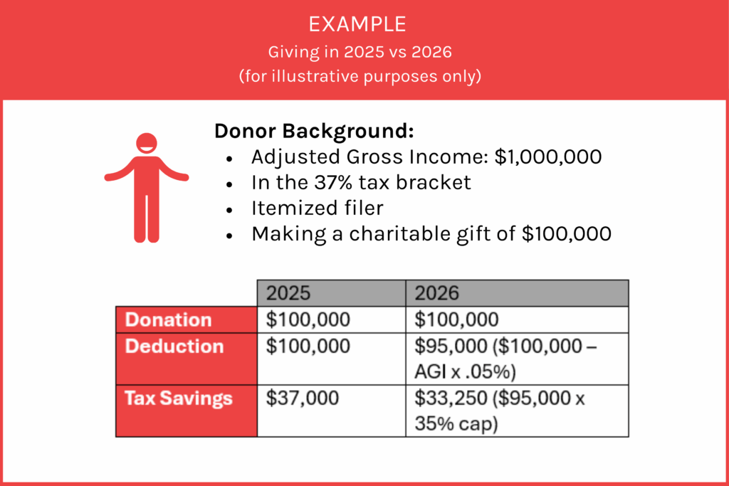 Examples of 2026 Tax Law Changes impacting charitable giving